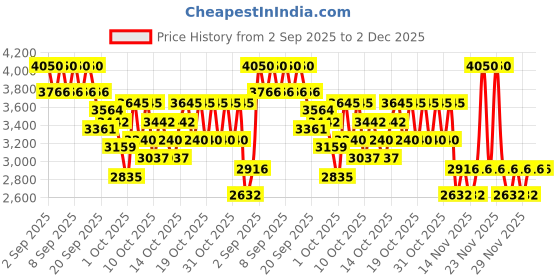 myntra.com bareMinerals Original Pure Serum SPF 20 Liquid Foundation 30ml - Light Warm 2.5 bareminerals Price History Graph from 2 Sep 2025 to 2 Dec 2025