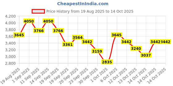 myntra.com bareMinerals Original Pure Serum SPF 20 Liquid Foundation -30ml-Medium Deep Neutral 4.5 bareminerals Price History Graph from 19 Aug 2025 to 14 Oct 2025