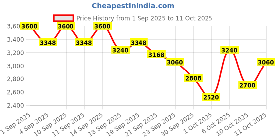 myntra.com bareMinerals Original SPF 15 Loose Mineral Foundation - 8g - Golden Medium 14 bareminerals Price History Graph from 1 Sep 2025 to 11 Oct 2025