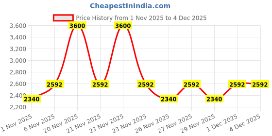 myntra.com bareMinerals Original SPF15 Loose Mineral Foundation 8g - Medium 10 bareminerals Price History Graph from 1 Nov 2025 to 4 Dec 2025