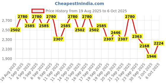 myntra.com bareMinerals Prime Time Daily Protecting Primer with SPF 30 - 30 ml bareminerals Price History Graph from 19 Aug 2025 to 5 Oct 2025