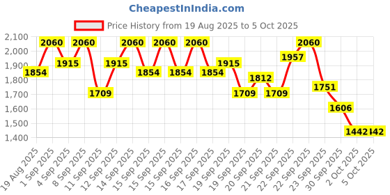 myntra.com bareMinerals Prime Time Eyeshadow Extender - White - 3ml bareminerals Price History Graph from 19 Aug 2025 to 5 Oct 2025
