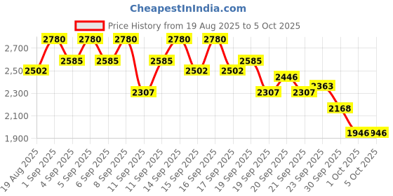 myntra.com bareMinerals Prime Time Hydrate & Glow Face Primer - 30 ml bareminerals Price History Graph from 19 Aug 2025 to 5 Oct 2025