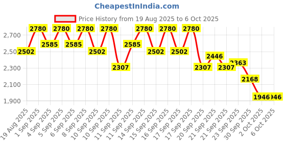 myntra.com bareMinerals Prime Time Original Pore Minimizing Face Primer - 30 ml bareminerals Price History Graph from 19 Aug 2025 to 5 Oct 2025