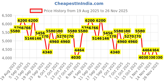 myntra.com bareMinerals Skin Rescue Pure Glow Serum with 10% Vit C Complex & Rainbow Seaweed - 30ml bareminerals Price History Graph from 19 Aug 2025 to 26 Nov 2025