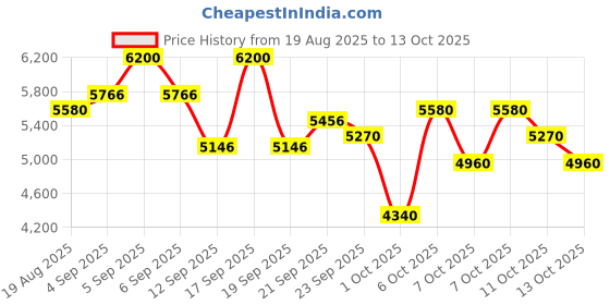 myntra.com bareMinerals Skin Rescue Pure Moisture Serum with 1% PGA & Plant Algae - 30ml bareminerals Price History Graph from 19 Aug 2025 to 13 Oct 2025