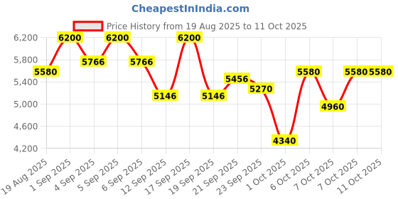myntra.com bareMinerals Skin Rescue Pure Smooth Serum with 5% Niacinamide & Chebula - 30ml bareminerals Price History Graph from 19 Aug 2025 to 11 Oct 2025