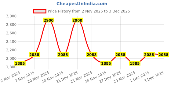 myntra.com bareMinerals SPF20 Loose Powder Concealer - Honey Bisque bareminerals Price History Graph from 2 Nov 2025 to 3 Dec 2025