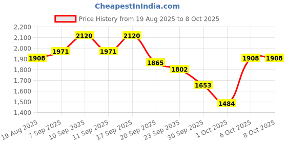 myntra.com bareMinerals Strength & Length Serum-Infused Brow Gel - 5ml - Chestnut bareminerals Price History Graph from 19 Aug 2025 to 8 Oct 2025