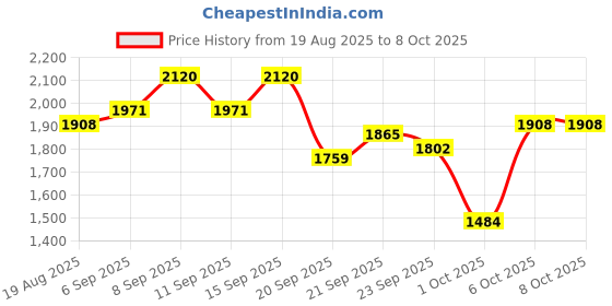 myntra.com bareMinerals Strength & Length Serum-Infused Brow Gel - 5ml - Coffee bareminerals Price History Graph from 19 Aug 2025 to 8 Oct 2025