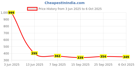 myntra.com BARKAT DESIGNING PLANET A-Line Dress barkat designing planet Price History Graph from 3 Jun 2025 to 6 Oct 2025
