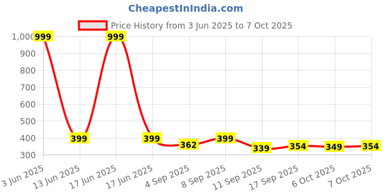 myntra.com BARKAT DESIGNING PLANET A-Line Dress barkat designing planet Price History Graph from 3 Jun 2025 to 7 Oct 2025
