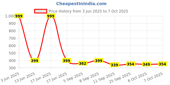 myntra.com BARKAT DESIGNING PLANET A-Line Dress barkat designing planet Price History Graph from 3 Jun 2025 to 7 Oct 2025
