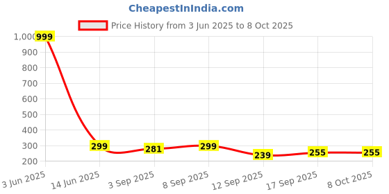 myntra.com BARKAT DESIGNING PLANET A-Line Dress barkat designing planet Price History Graph from 3 Jun 2025 to 8 Oct 2025