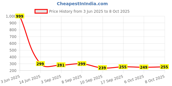 myntra.com BARKAT DESIGNING PLANET A-Line Dress barkat designing planet Price History Graph from 3 Jun 2025 to 8 Oct 2025