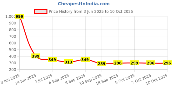 myntra.com BARKAT DESIGNING PLANET A-Line Dress barkat designing planet Price History Graph from 3 Jun 2025 to 9 Oct 2025