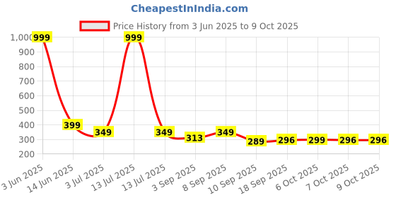 myntra.com BARKAT DESIGNING PLANET A-Line Dress barkat designing planet Price History Graph from 3 Jun 2025 to 7 Oct 2025