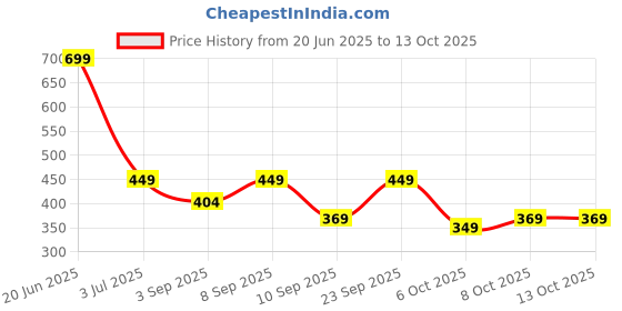 myntra.com BARKAT DESIGNING PLANET A-Line Dress barkat designing planet Price History Graph from 20 Jun 2025 to 12 Oct 2025
