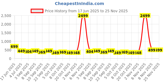 myntra.com BARKAT DESIGNING PLANET A-Line Dress barkat designing planet Price History Graph from 17 Jun 2025 to 25 Nov 2025
