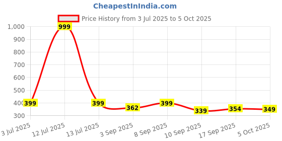 myntra.com BARKAT DESIGNING PLANET A-Line Dress barkat designing planet Price History Graph from 3 Jul 2025 to 5 Oct 2025