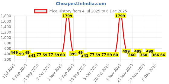 myntra.com BARKAT DESIGNING PLANET Bodycon Dress barkat designing planet Price History Graph from 4 Jul 2025 to 6 Dec 2025
