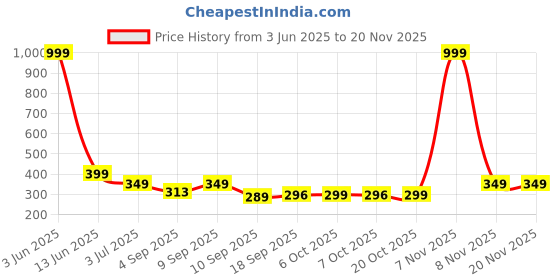 myntra.com BARKAT DESIGNING PLANET Cape Sleeve Fit & Flare Dress barkat designing planet Price History Graph from 3 Jun 2025 to 19 Nov 2025