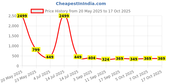 myntra.com BARKAT DESIGNING PLANET Chiffon Maxi Dress barkat designing planet Price History Graph from 20 May 2025 to 16 Oct 2025