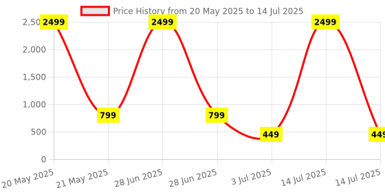 myntra.com BARKAT DESIGNING PLANET Chiffon Maxi Dress barkat designing planet Price History Graph from 20 May 2025 to 14 Jul 2025