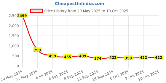 myntra.com BARKAT DESIGNING PLANET Chiffon Midi Dress barkat designing planet Price History Graph from 20 May 2025 to 9 Oct 2025