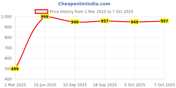myntra.com BARKAT DESIGNING PLANET Flared Sleeve A-Line Dress barkat designing planet Price History Graph from 1 Mar 2025 to 7 Oct 2025
