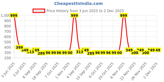 myntra.com BARKAT DESIGNING PLANET Floral A-Line Dress barkat designing planet Price History Graph from 3 Jun 2025 to 2 Dec 2025
