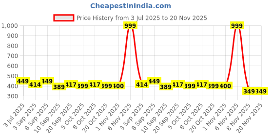 myntra.com BARKAT DESIGNING PLANET Floral A-Line Dress barkat designing planet Price History Graph from 3 Jul 2025 to 19 Nov 2025