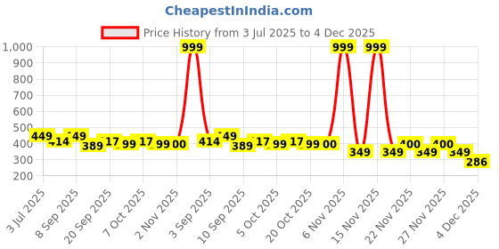 myntra.com BARKAT DESIGNING PLANET Floral A-Line Dress barkat designing planet Price History Graph from 3 Jul 2025 to 4 Dec 2025