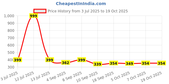 myntra.com BARKAT DESIGNING PLANET Floral A-Line Dress barkat designing planet Price History Graph from 3 Jul 2025 to 17 Oct 2025