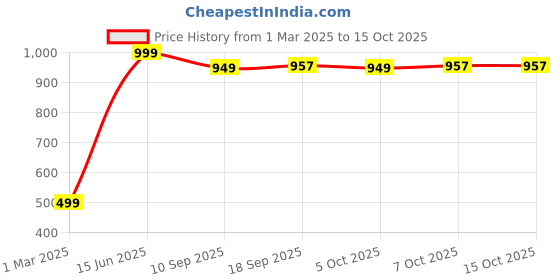 myntra.com BARKAT DESIGNING PLANET Floral Flared Sleeve A-Line Dress barkat designing planet Price History Graph from 1 Mar 2025 to 15 Oct 2025