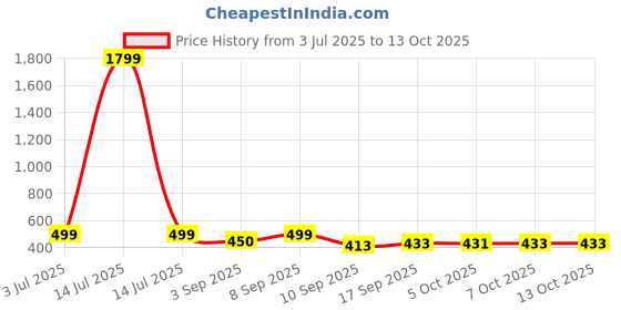 myntra.com BARKAT DESIGNING PLANET Floral Print A-Line Dress barkat designing planet Price History Graph from 3 Jul 2025 to 12 Oct 2025