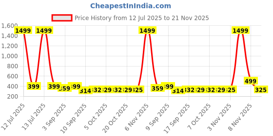 myntra.com BARKAT DESIGNING PLANET Floral Print Chiffon Fit & Flare Dress barkat designing planet Price History Graph from 12 Jul 2025 to 21 Nov 2025