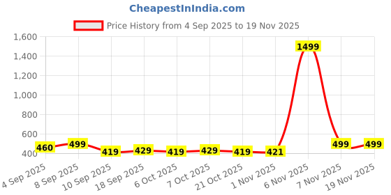 myntra.com BARKAT DESIGNING PLANET Floral Print Fit & Flare Dress barkat designing planet Price History Graph from 4 Sep 2025 to 19 Nov 2025