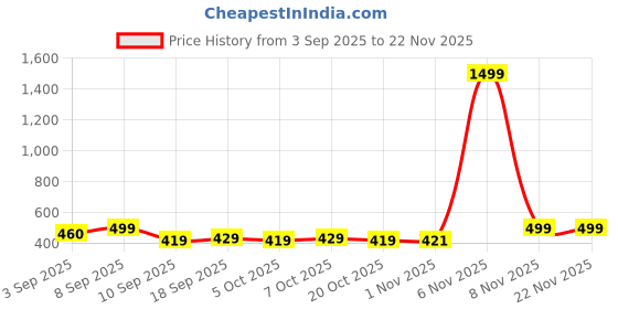 myntra.com BARKAT DESIGNING PLANET Floral Print Fit & Flare Dress barkat designing planet Price History Graph from 3 Sep 2025 to 22 Nov 2025