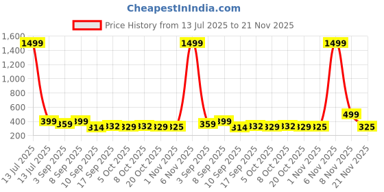 myntra.com BARKAT DESIGNING PLANET Floral Print Flared Sleeve Chiffon Fit & Flare Dress barkat designing planet Price History Graph from 13 Jul 2025 to 21 Nov 2025