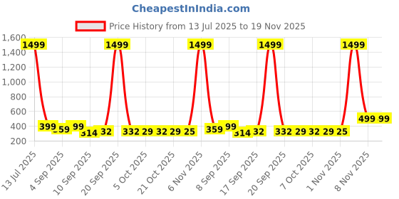 myntra.com BARKAT DESIGNING PLANET Floral Print Flared Sleeve Chiffon Fit & Flare Dress barkat designing planet Price History Graph from 13 Jul 2025 to 19 Nov 2025