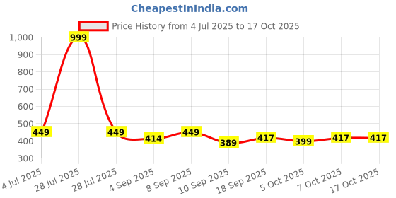 myntra.com BARKAT DESIGNING PLANET Floral Printed A-Line Dress barkat designing planet Price History Graph from 4 Jul 2025 to 15 Oct 2025