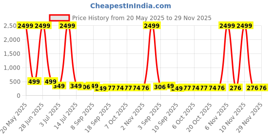myntra.com BARKAT DESIGNING PLANET Floral Puff Sleeve Chiffon A-Line Dress barkat designing planet Price History Graph from 20 May 2025 to 28 Nov 2025