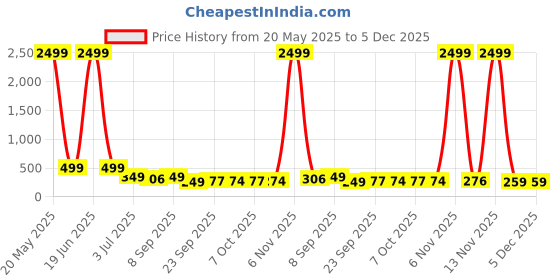 myntra.com BARKAT DESIGNING PLANET Floral Puff Sleeve Chiffon A-Line Dress barkat designing planet Price History Graph from 20 May 2025 to 4 Dec 2025