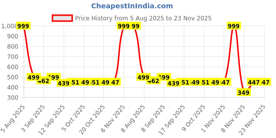 myntra.com BARKAT DESIGNING PLANET Girls Ethnic Motifs Embroidered Sequined Chikankari Kurta Set barkat designing planet Price History Graph from 5 Aug 2025 to 23 Nov 2025