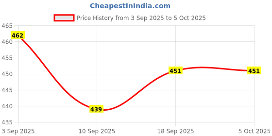 myntra.com BARKAT DESIGNING PLANET Girls Ethnic Motifs Printed A-Line Kurta with Palazzos & Dupatta barkat designing planet Price History Graph from 3 Sep 2025 to 5 Oct 2025