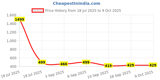 myntra.com BARKAT DESIGNING PLANET Girls Ethnic Motifs Printed A-Line Kurta With Trousers barkat designing planet Price History Graph from 18 Jul 2025 to 9 Oct 2025