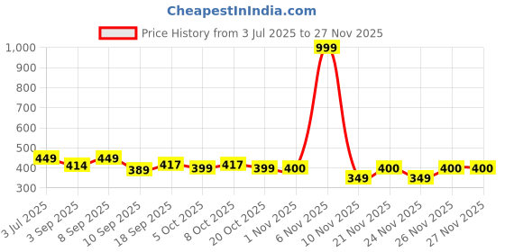 myntra.com BARKAT DESIGNING PLANET Girls Ethnic Motifs Printed Bow A-Line Dress barkat designing planet Price History Graph from 3 Jul 2025 to 24 Nov 2025