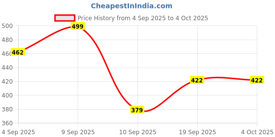 myntra.com BARKAT DESIGNING PLANET Girls Ethnic Motifs Printed Empire Kurta with Palazzos barkat designing planet Price History Graph from 4 Sep 2025 to 4 Oct 2025