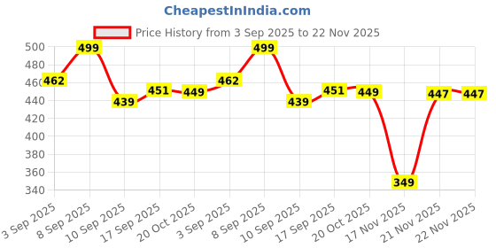 myntra.com BARKAT DESIGNING PLANET Girls Ethnic Motifs Printed Empire Kurta with Palazzos barkat designing planet Price History Graph from 3 Sep 2025 to 21 Nov 2025